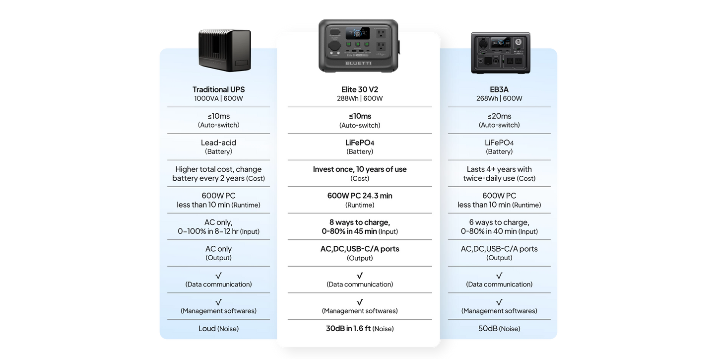 【Renew】 Elite 30 V2 Portable Power Station 288Wh 600W Peak Large Capacity Solar Generator For Outdoor Camping Home Emerge
