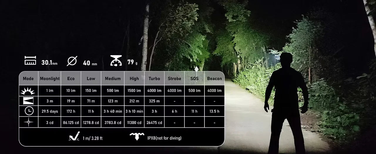 HS41 Headlamp 4000lm 21700 USB C Rechargeable with SST20 LED Torch Indicator with Magnetic Tail Flashlight