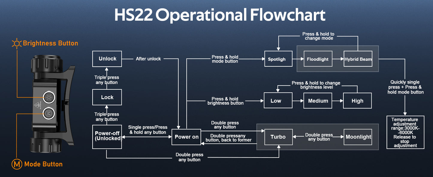 HS22 Headlight 2500lm Stepless Color Temperature Adjustment Ultra-Bright Headlamp 6000K Light with 2700K Warm Torch