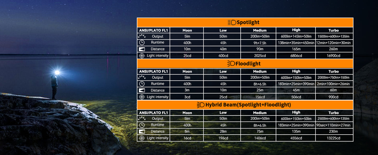 HS22 Headlight 2500lm Stepless Color Temperature Adjustment Ultra-Bright Headlamp 6000K Light with 2700K Warm Torch